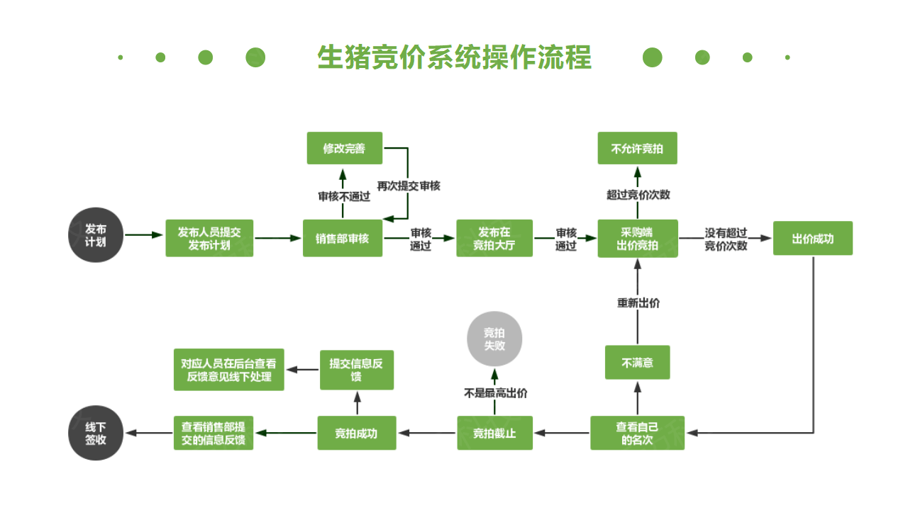 生豬競價(jià)解決方案_12.png