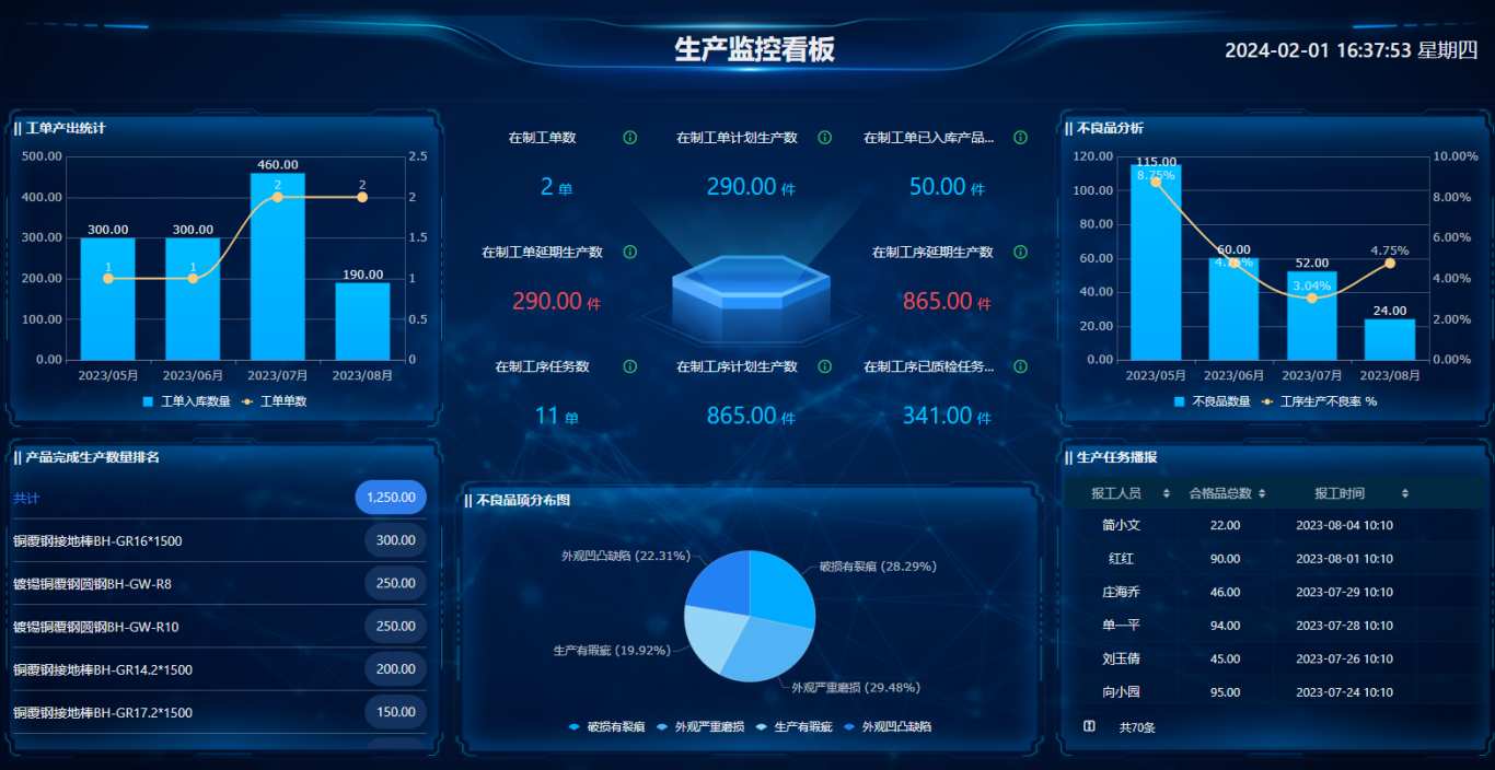 莆田ERP系統助力車(chē)間生產(chǎn)：班組、設備、工序一網(wǎng)打盡！實(shí)現生產(chǎn)全流程可視化！